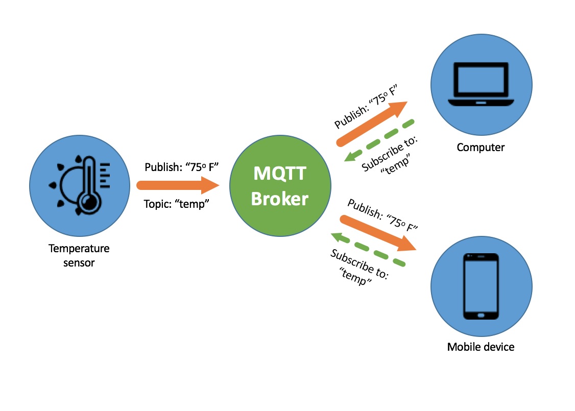 MQTT