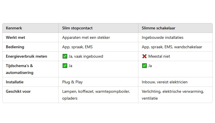 tabel slimme stopcontacten