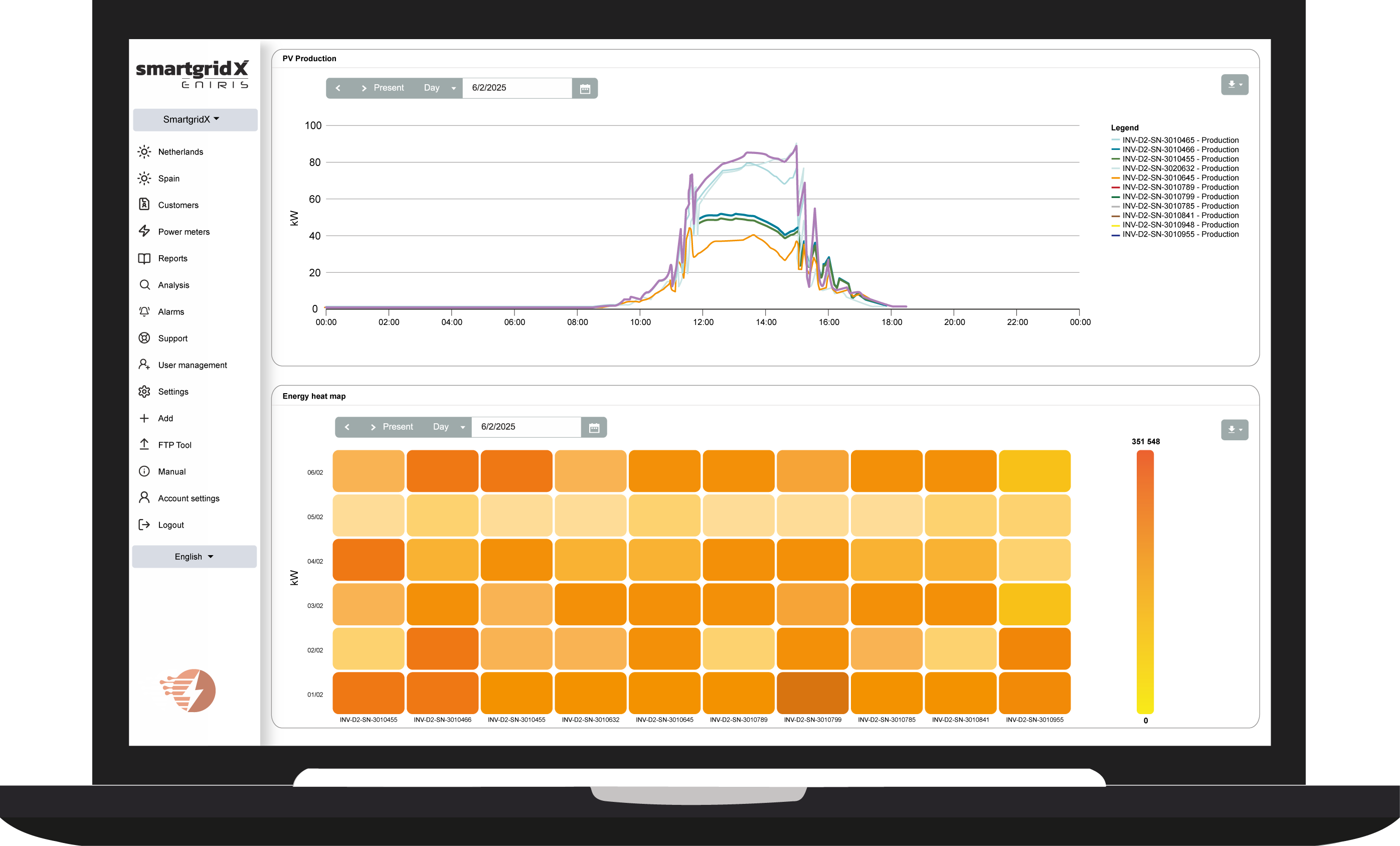 Screenshot van het SmartgridX-platform op een laptop, met twee secties. Het bovenste gedeelte toont een grafiek van de PV-productie in de tijd, met verschillende gekleurde lijnen die verschillende apparaten vertegenwoordigen. 