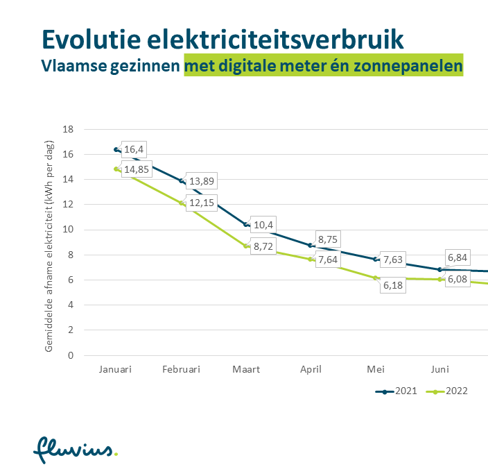 Inzicht in energiegebruik