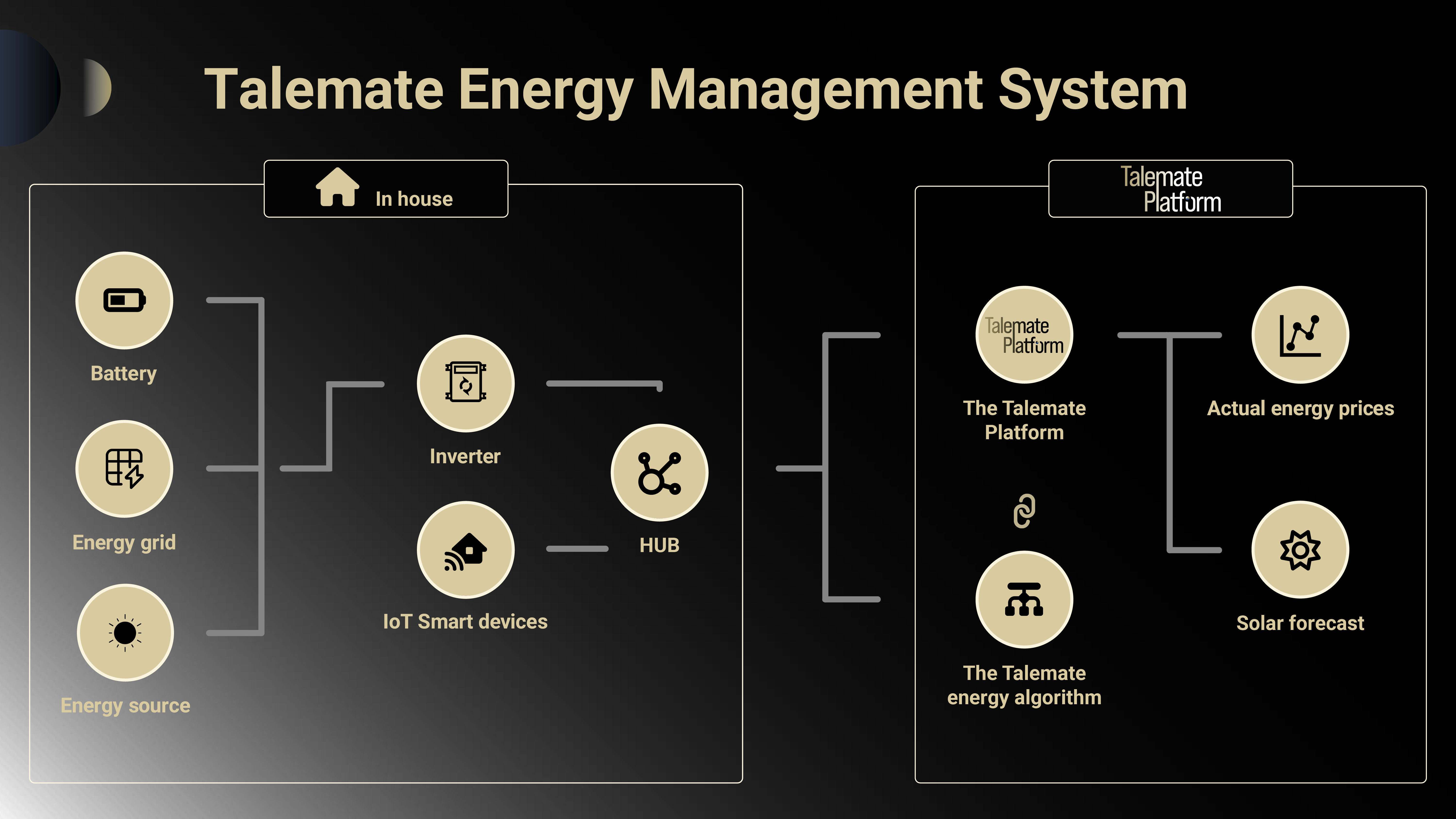 Het complete Talemate Energy Platform voor een optimaal verbruik.