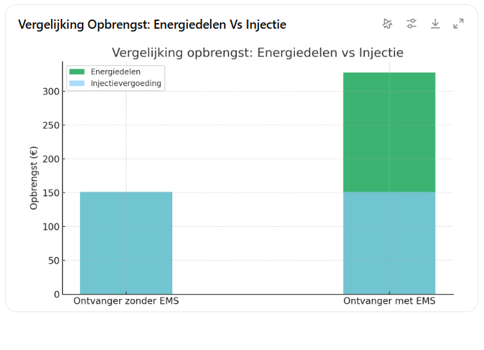 energiedelen_opbrengst
