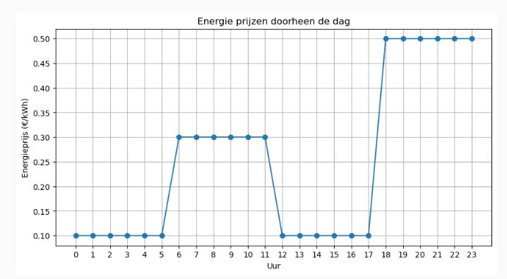 Dynamische tarieven grafiek
