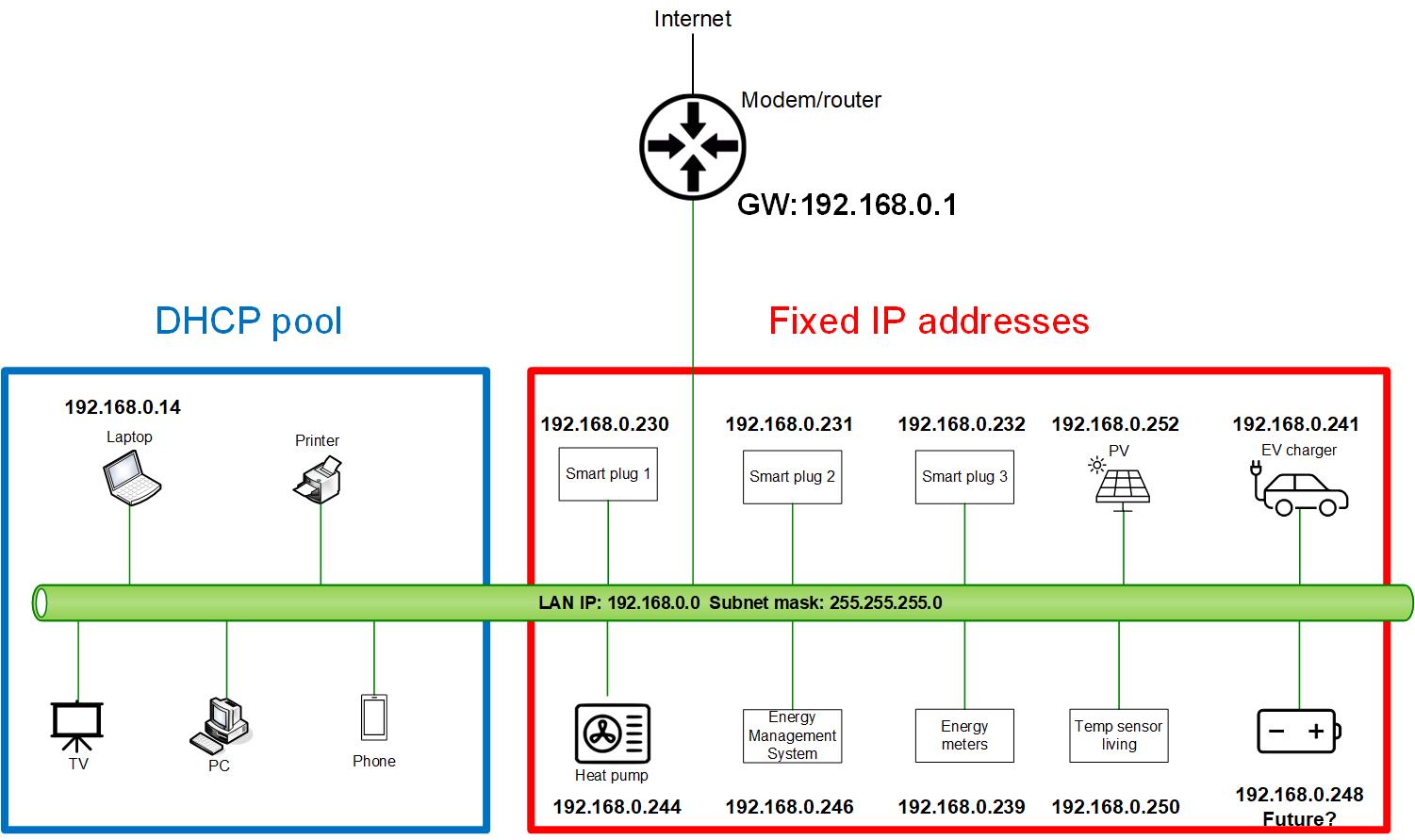 IP adressen