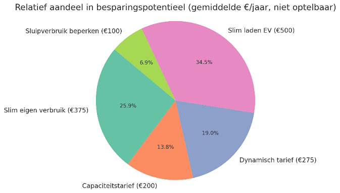 Besparingspotentieel taart