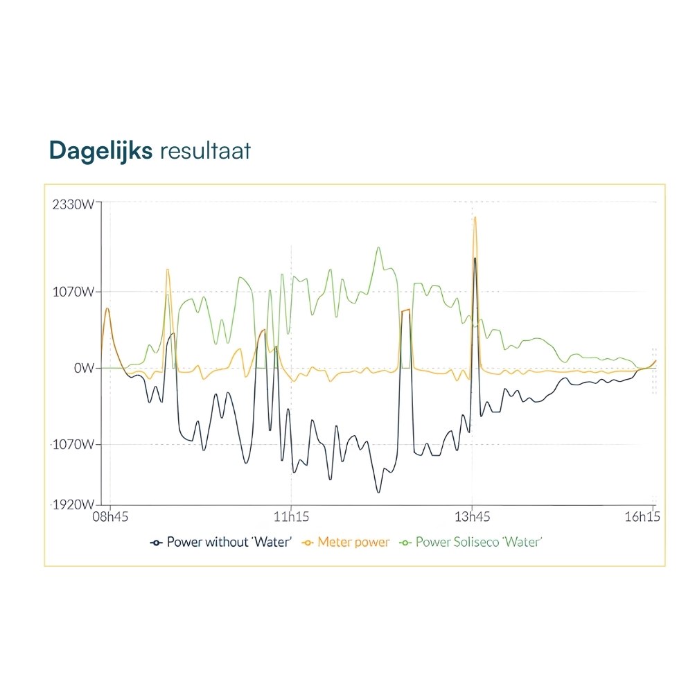 Dagelijkse resultaat